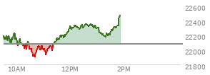 At 12:49 PM EST, the Nasdaq last traded at 22350.691,  up 272.643 points or 1.24%, which is 187.86 points above the open, 452.4 points above the low of the day, and 17.13 points below the high of the day
