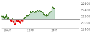 At 01:03 PM EST, the Nasdaq last traded at 22297.922,  up 219.874 points or 1.00%, which is 135.09 points above the open, 399.63 points above the low of the day, and 69.9 points below the high of the day
