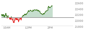 At 01:09 PM EST, the Nasdaq last traded at 22221.366,  up 143.318 points or 0.65%, which is 58.53 points above the open, 323.08 points above the low of the day, and 146.45 points below the high of the day