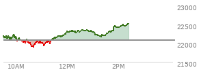 At 01:17 PM EST, the Nasdaq last traded at 22189.619,  up 111.571 points or 0.51%, which is 26.78 points above the open, 291.33 points above the low of the day, and 178.2 points below the high of the day