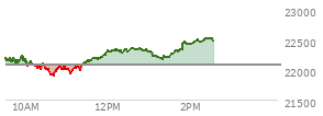 At 01:35 PM EST, the Nasdaq last traded at 22273.178,  up 195.13 points or 0.88%, which is 110.34 points above the open, 374.89 points above the low of the day, and 94.64 points below the high of the day