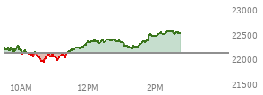 At 01:41 PM EST, the Nasdaq last traded at 22313.43,  up 235.382 points or 1.07%, which is 150.6 points above the open, 415.14 points above the low of the day, and 54.39 points below the high of the day