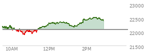 At 01:43 PM EST, the Nasdaq last traded at 22313.946,  up 235.898 points or 1.07%, which is 151.11 points above the open, 415.66 points above the low of the day, and 53.88 points below the high of the day