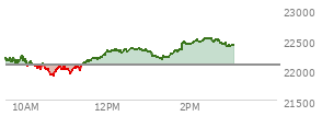 At 01:53 PM EST, the Nasdaq last traded at 22445.064,  up 367.016 points or 1.66%, which is 282.23 points above the open, 546.77 points above the low of the day, and 41.2 points below the high of the day