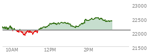 At 02:01 PM EST, the Nasdaq last traded at 22434.662,  up 356.614 points or 1.62%, which is 271.83 points above the open, 536.37 points above the low of the day, and 51.6 points below the high of the day