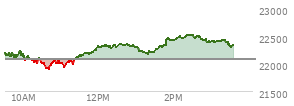 At 02:29 PM EST, the Nasdaq last traded at 22515.811,  up 437.763 points or 1.98%, which is 352.98 points above the open, 617.52 points above the low of the day, and 16.03 points below the high of the day
