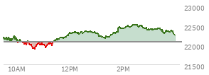 At 02:45 PM EST, the Nasdaq last traded at 22445.327,  up 367.279 points or 1.66%, which is 282.49 points above the open, 547.04 points above the low of the day, and 86.51 points below the high of the day