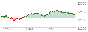 At 03:11 PM EST, the Nasdaq last traded at 22401.314,  up 323.266 points or 1.46%, which is 238.48 points above the open, 503.02 points above the low of the day, and 130.52 points below the high of the day