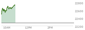 At 04:00 PM EST, the Nasdaq last traded at 22273.083,  up 195.035 points or 0.88%, which is 110.25 points above the open, 374.79 points above the low of the day, and 258.76 points below the high of the day