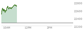 Today the , Nasdaq opened at 22492.739 up 219.656 points or 0.99%%