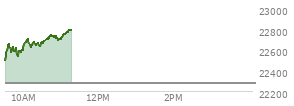 At 09:44 AM EST, the Nasdaq last traded at 22584.639,  up 311.556 points or 1.40%, which is 102.48 points above the open, 106.37 points above the low of the day, and 79.56 points below the high of the day