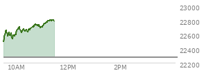 At 10:13 AM EST, the Nasdaq last traded at 22648.067,  up 374.984 points or 1.68%, which is 165.91 points above the open, 169.79 points above the low of the day, and 60.08 points below the high of the day
