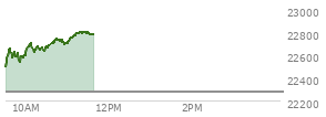 At 10:15 AM EST, the Nasdaq last traded at 22668.663,  up 395.58 points or 1.78%, which is 186.51 points above the open, 190.39 points above the low of the day, and 39.49 points below the high of the day