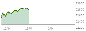 At 10:45 AM EST, the Nasdaq last traded at 22726.075,  up 452.992 points or 2.03%, which is 243.92 points above the open, 247.8 points above the low of the day, and 10.38 points below the high of the day