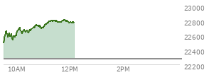 At 10:45 AM EST, the Nasdaq last traded at 22726.075,  up 452.992 points or 2.03%, which is 243.92 points above the open, 247.8 points above the low of the day, and 10.38 points below the high of the day