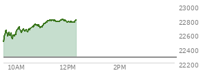 At 11:01 AM EST, the Nasdaq last traded at 22716.053,  up 442.97 points or 1.99%, which is 233.9 points above the open, 237.78 points above the low of the day, and 27.28 points below the high of the day
