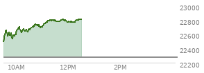 At 11:05 AM EST, the Nasdaq last traded at 22748.255,  up 475.172 points or 2.13%, which is 266.1 points above the open, 269.98 points above the low of the day, and 3.72 points below the high of the day