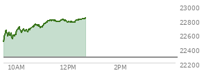 At 11:09 AM EST, the Nasdaq last traded at 22764.559,  up 491.476 points or 2.21%, which is 282.4 points above the open, 286.29 points above the low of the day, and 2.53 points below the high of the day