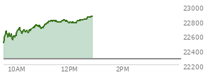At 11:25 AM EST, the Nasdaq last traded at 22798.833,  up 525.75 points or 2.36%, which is 316.68 points above the open, 320.56 points above the low of the day, and 4.31 points below the high of the day