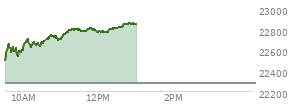 At 11:55 AM EST, the Nasdaq last traded at 22791.703,  up 518.62 points or 2.33%, which is 309.55 points above the open, 313.43 points above the low of the day, and 22.19 points below the high of the day