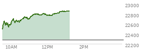At 12:01 PM EST, the Nasdaq last traded at 22781.319,  up 508.236 points or 2.28%, which is 299.16 points above the open, 303.05 points above the low of the day, and 32.57 points below the high of the day