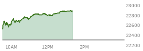 At 12:11 PM EST, the Nasdaq last traded at 22768.403,  up 495.32 points or 2.22%, which is 286.25 points above the open, 290.13 points above the low of the day, and 45.49 points below the high of the day
