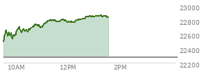 At 12:15 PM EST, the Nasdaq last traded at 22767.897,  up 494.814 points or 2.22%, which is 285.74 points above the open, 289.63 points above the low of the day, and 45.99 points below the high of the day