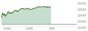At 12:43 PM EST, the Nasdaq last traded at 22846.468,  up 573.385 points or 2.57%, which is 364.31 points above the open, 368.2 points above the low of the day, and 9.2 points below the high of the day
