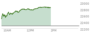 At 12:45 PM EST, the Nasdaq last traded at 22846.329,  up 573.246 points or 2.57%, which is 364.17 points above the open, 368.06 points above the low of the day, and 9.34 points below the high of the day
