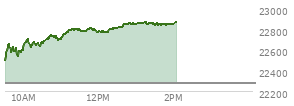 At 01:03 PM EST, the Nasdaq last traded at 22853.874,  up 580.791 points or 2.61%, which is 371.72 points above the open, 375.6 points above the low of the day, and 6.08 points below the high of the day