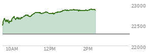 At 01:15 PM EST, the Nasdaq last traded at 22867.253,  up 594.17 points or 2.67%, which is 385.1 points above the open, 388.98 points above the low of the day, and 5.65 points below the high of the day