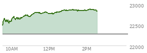 At 01:25 PM EST, the Nasdaq last traded at 22862.783,  up 589.7 points or 2.65%, which is 380.63 points above the open, 384.51 points above the low of the day, and 10.12 points below the high of the day