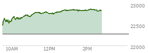 At 01:33 PM EST, the Nasdaq last traded at 22852.566,  up 579.483 points or 2.60%, which is 370.41 points above the open, 374.29 points above the low of the day, and 20.34 points below the high of the day