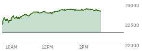 At 01:51 PM EST, the Nasdaq last traded at 22849.332,  up 576.249 points or 2.59%, which is 367.18 points above the open, 371.06 points above the low of the day, and 23.57 points below the high of the day