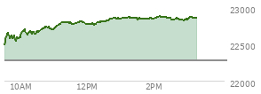 At 01:53 PM EST, the Nasdaq last traded at 22851.048,  up 577.965 points or 2.60%, which is 368.89 points above the open, 372.78 points above the low of the day, and 21.85 points below the high of the day