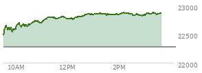 At 02:09 PM EST, the Nasdaq last traded at 22876.65,  up 603.567 points or 2.71%, which is 394.49 points above the open, 398.38 points above the low of the day, and 3.08 points below the high of the day