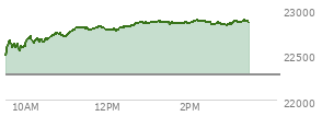 At 02:11 PM EST, the Nasdaq last traded at 22875.717,  up 602.634 points or 2.71%, which is 393.56 points above the open, 397.45 points above the low of the day, and 4.02 points below the high of the day
