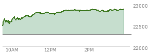 At 02:17 PM EST, the Nasdaq last traded at 22871.902,  up 598.819 points or 2.69%, which is 389.75 points above the open, 393.63 points above the low of the day, and 7.83 points below the high of the day