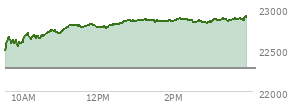 At 02:35 PM EST, the Nasdaq last traded at 22833.208,  up 560.125 points or 2.52%, which is 351.05 points above the open, 354.94 points above the low of the day, and 46.53 points below the high of the day