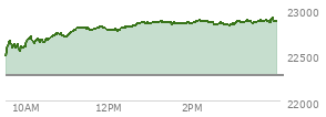 At 04:00 PM EST, the Nasdaq last traded at 22872.005,  up 598.922 points or 2.69%, which is 389.85 points above the open, 393.73 points above the low of the day, and 44.4 points below the high of the day