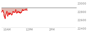 Today the , Nasdaq opened at 22769.225 down 102.78 points or -0.45%%