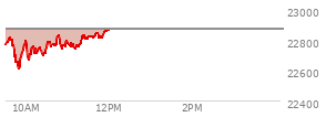 At 09:44 AM EST, the Nasdaq last traded at 22701.956,  down 170.049 points or -0.74%, which is 87.4 points below the open, 18.03 points above the low of the day, and 123.93 points below the high of the day