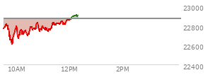 At 09:59 AM EST, the Nasdaq last traded at 22780.838,  down 91.167 points or -0.40%, which is 8.51 points below the open, 193.73 points above the low of the day, and 45.04 points below the high of the day