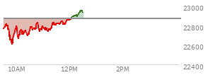 At 10:24 AM EST, the Nasdaq last traded at 22698.178,  down 173.827 points or -0.76%, which is 91.17 points below the open, 111.07 points above the low of the day, and 127.7 points below the high of the day