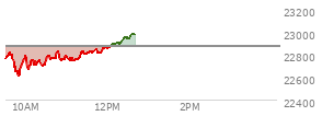 At 10:44 AM EST, the Nasdaq last traded at 22799.509,  down 72.496 points or -0.32%, which is 10.16 points above the open, 212.4 points above the low of the day, and 26.37 points below the high of the day