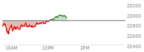 At 10:58 AM EST, the Nasdaq last traded at 22798.644,  down 73.361 points or -0.32%, which is 9.29 points above the open, 211.53 points above the low of the day, and 35.03 points below the high of the day