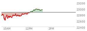 At 11:18 AM EST, the Nasdaq last traded at 22776.6,  down 95.405 points or -0.42%, which is 12.75 points below the open, 189.49 points above the low of the day, and 57.08 points below the high of the day