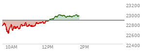 At 11:45 AM EST, the Nasdaq last traded at 22836.17,  down 35.835 points or -0.16%, which is 46.82 points above the open, 249.06 points above the low of the day, and 10.81 points below the high of the day