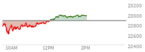 At 12:01 PM EST, the Nasdaq last traded at 22866.329,  down 5.676 points or -0.03%, which is 76.98 points above the open, 279.22 points above the low of the day, and 8.96 points below the high of the day