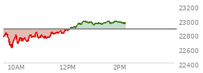 At 12:19 PM EST, the Nasdaq last traded at 22907.254,  up 35.249 points or 0.15%, which is 117.9 points above the open, 320.14 points above the low of the day, and 0.88 points below the high of the day